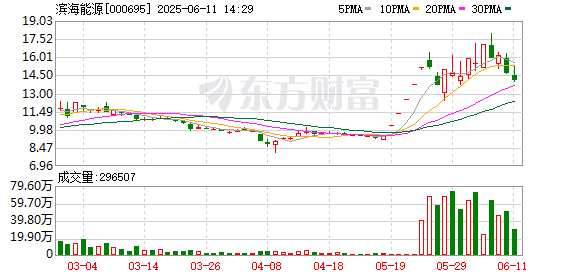 手机上买股票 滨海能源跌9.20%，龙虎榜上机构买入397.93万元，卖出2693.41万元